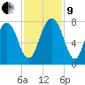 Port Wentworth tide chart for Saturday, November 9, 2024