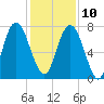 Port Wentworth tide chart for Tuesday, December 10, 2024