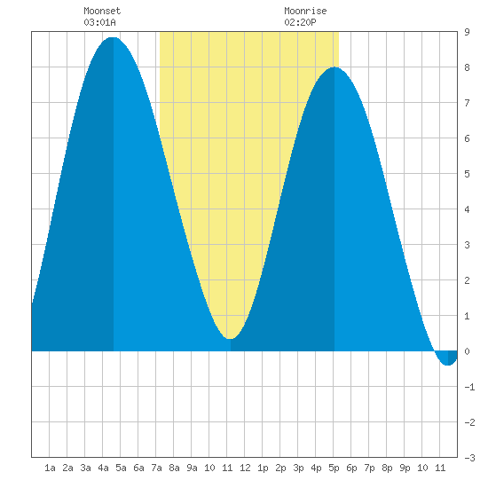 Port Wentworth tide chart for Wednesday, December 11, 2024