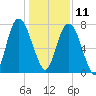 Port Wentworth tide chart for Wednesday, December 11, 2024