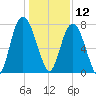 Port Wentworth tide chart for Thursday, December 12, 2024