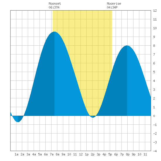Port Wentworth tide chart for Saturday, December 14, 2024