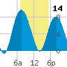Port Wentworth tide chart for Saturday, December 14, 2024