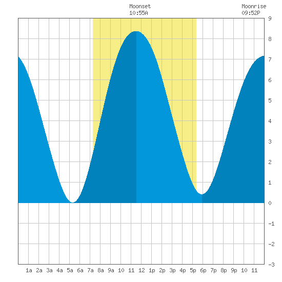 Port Wentworth tide chart for Thursday, December 19, 2024
