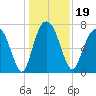 Port Wentworth tide chart for Thursday, December 19, 2024