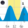 Port Wentworth tide chart for Sunday, December 1, 2024