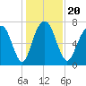 Port Wentworth tide chart for Friday, December 20, 2024