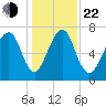 Port Wentworth tide chart for Sunday, December 22, 2024