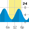Port Wentworth tide chart for Tuesday, December 24, 2024