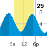Port Wentworth tide chart for Wednesday, December 25, 2024