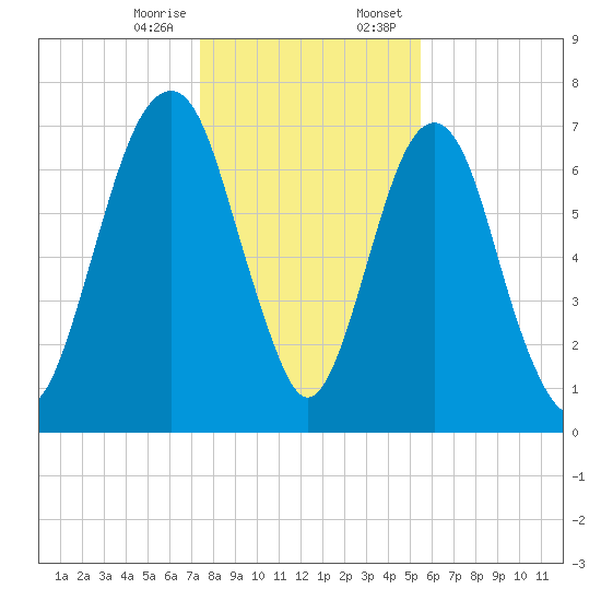 Port Wentworth tide chart for Friday, December 27, 2024
