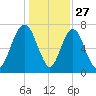 Port Wentworth tide chart for Friday, December 27, 2024