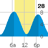 Port Wentworth tide chart for Saturday, December 28, 2024