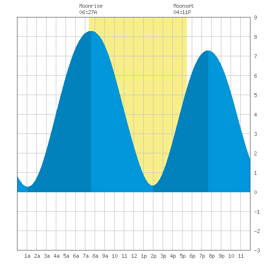 Port Wentworth tide chart for Sunday, December 29, 2024