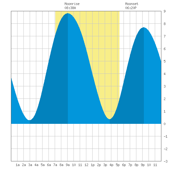 Port Wentworth tide chart for Monday, December 2, 2024