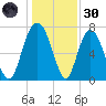 Port Wentworth tide chart for Monday, December 30, 2024