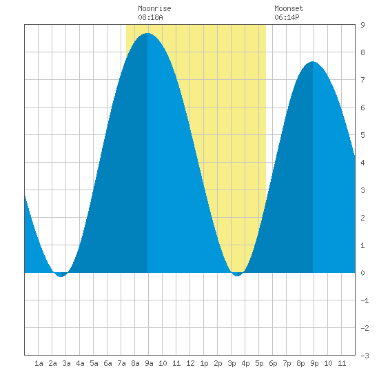Port Wentworth tide chart for Tuesday, December 31, 2024