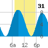 Port Wentworth tide chart for Tuesday, December 31, 2024