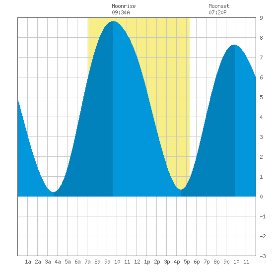 Port Wentworth tide chart for Tuesday, December 3, 2024