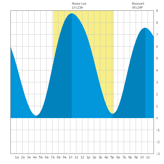 Port Wentworth tide chart for Wednesday, December 4, 2024