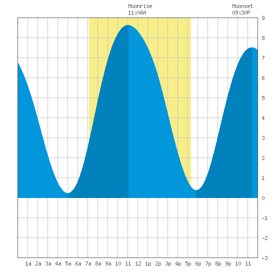 Port Wentworth tide chart for Thursday, December 5, 2024