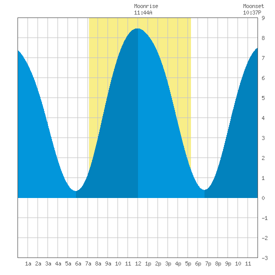 Port Wentworth tide chart for Friday, December 6, 2024