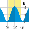 Port Wentworth tide chart for Friday, December 6, 2024