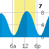 Port Wentworth tide chart for Saturday, December 7, 2024