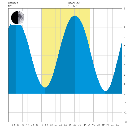 Port Wentworth tide chart for Sunday, December 8, 2024