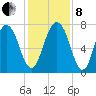 Port Wentworth tide chart for Sunday, December 8, 2024