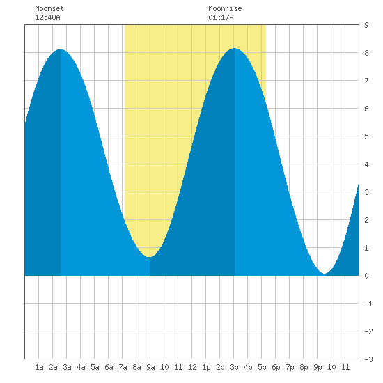 Port Wentworth tide chart for Monday, December 9, 2024