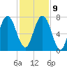 Port Wentworth tide chart for Monday, December 9, 2024