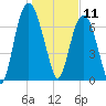 Port Wentworth tide chart for Saturday, January 11, 2025