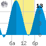 Port Wentworth tide chart for Monday, January 13, 2025