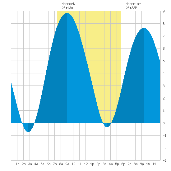 Port Wentworth tide chart for Tuesday, January 14, 2025