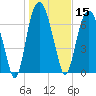 Port Wentworth tide chart for Wednesday, January 15, 2025