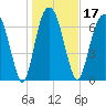 Port Wentworth tide chart for Friday, January 17, 2025