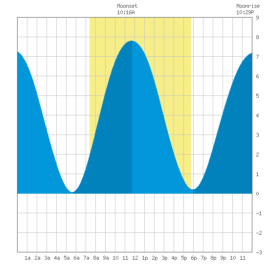 Port Wentworth tide chart for Saturday, January 18, 2025