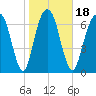 Port Wentworth tide chart for Saturday, January 18, 2025