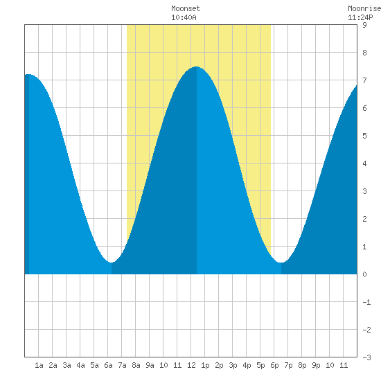 Port Wentworth tide chart for Sunday, January 19, 2025