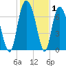 Port Wentworth tide chart for Wednesday, January 1, 2025