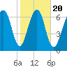 Port Wentworth tide chart for Monday, January 20, 2025