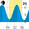Port Wentworth tide chart for Tuesday, January 21, 2025