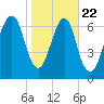 Port Wentworth tide chart for Wednesday, January 22, 2025