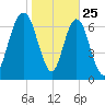 Port Wentworth tide chart for Saturday, January 25, 2025