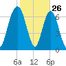 Port Wentworth tide chart for Sunday, January 26, 2025