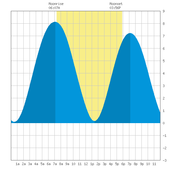 Port Wentworth tide chart for Monday, January 27, 2025