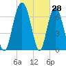 Port Wentworth tide chart for Tuesday, January 28, 2025