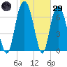 Port Wentworth tide chart for Wednesday, January 29, 2025