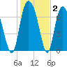 Port Wentworth tide chart for Thursday, January 2, 2025